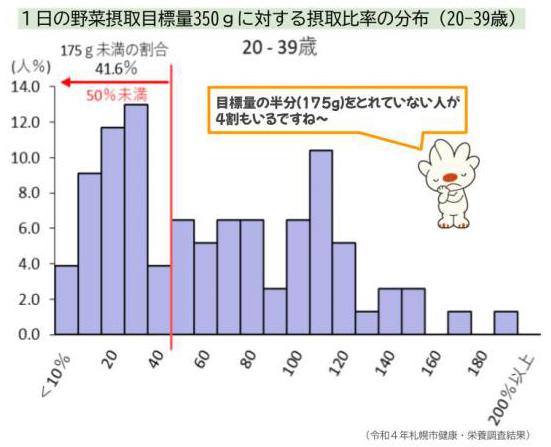 野菜摂取目標量に対する摂取比率(20-39歳)