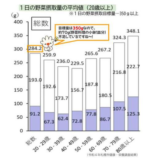野菜摂取量(20歳以上)
