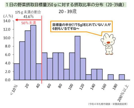 野菜摂取目標量に対する摂取比率の分布(20-39歳)