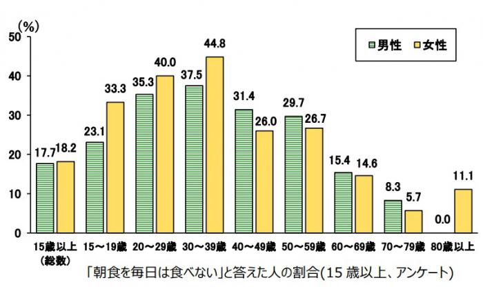令和4年札幌市健康・栄養調査結果のグラフ（「朝食を毎日は食べない」と答えた人の割合：20～30歳の3人に1人が朝食を欠食している）
