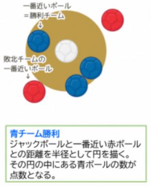 ボッチャの得点例