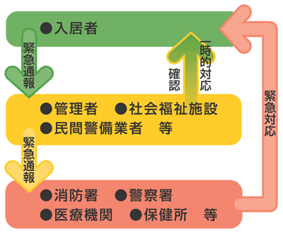 緊急時対応サービスの流れ