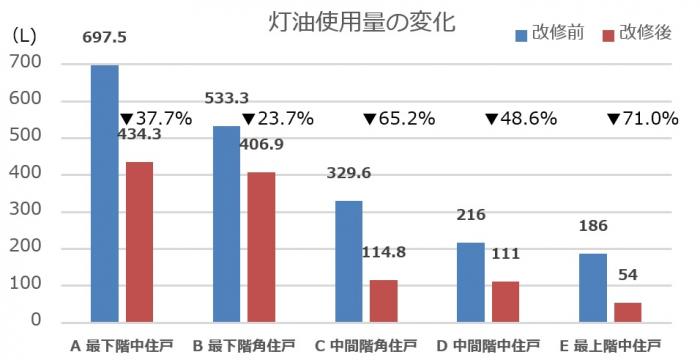 灯油使用量