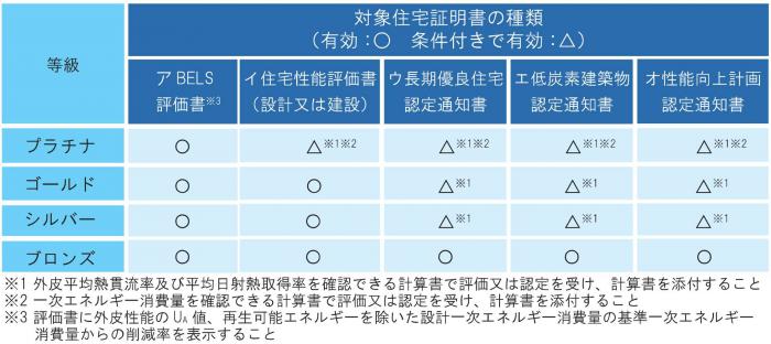 対象住宅証明書