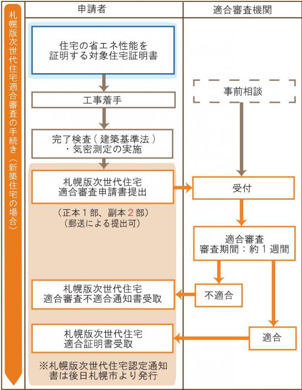 適合審査手続きフロー