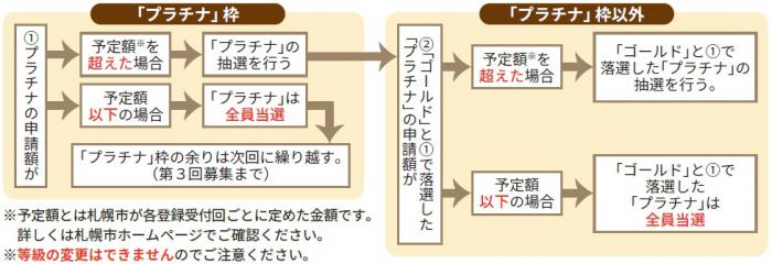 優先抽選の方法