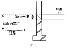 図1（床面の高さ）