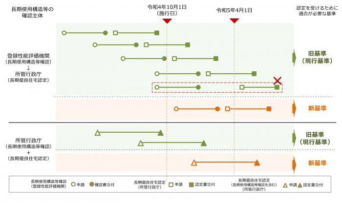 施行日前後の長期使用構造等基準の適用表