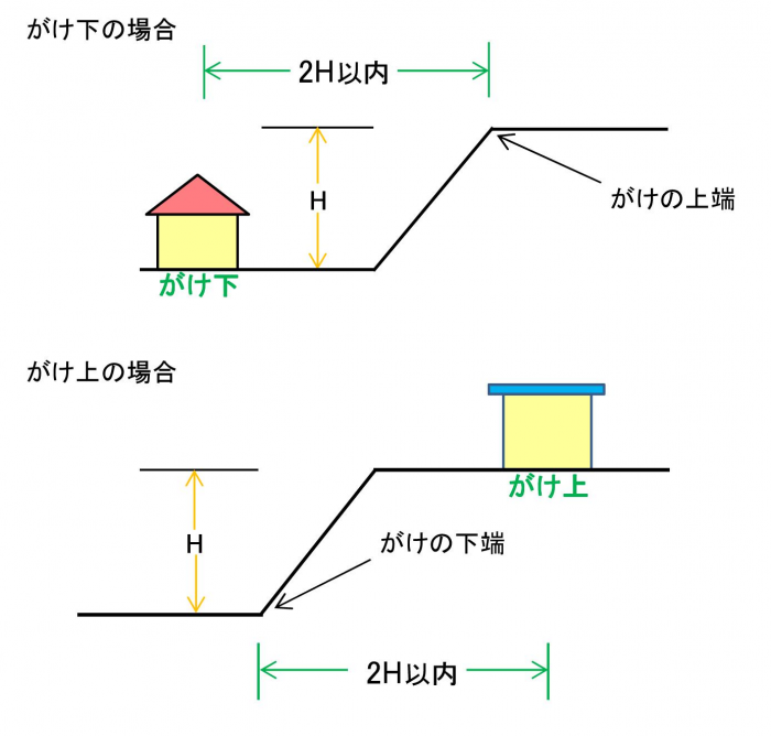 「がけ附近」の範囲