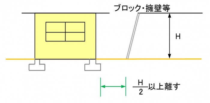 がけ下の土地に建築物を建築する場合