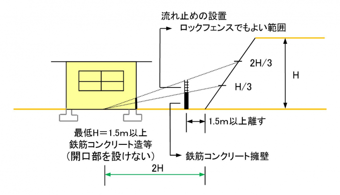 がけ下の土地に建築物を建築する場合（自然がけ）