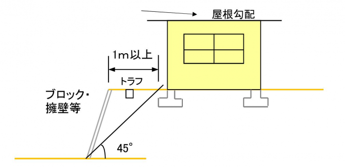 がけ上の土地に建築物を建築する場合（人工がけ）