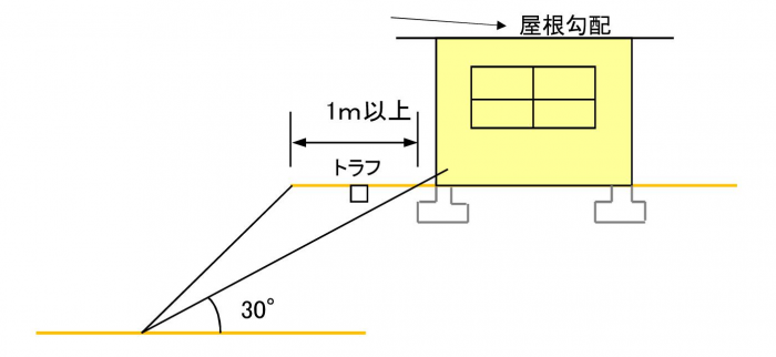 がけ上の土地に建築物を建築する場合（自然がけ）