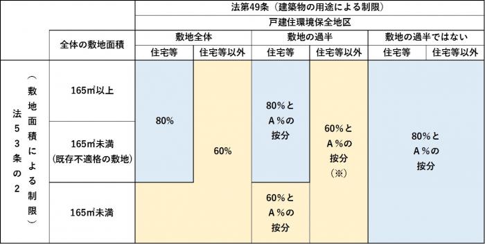 建築物の敷地が戸建住環境保全地区の内外にわたる場合の容積率の早見表