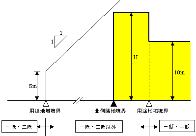 北側隣地境界線が第一種・第二種低層住居専用地域以外の用途地域の場合の適用範囲図