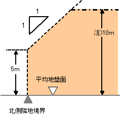 北側斜線高度地区とは