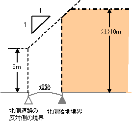 道路に接する場合