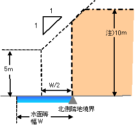 線路敷に接する場合