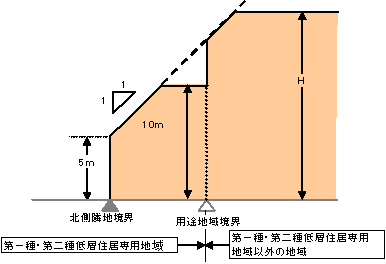 北側斜線高度地区とその他の北側斜線高度地区にまたがる場合の適用範囲図