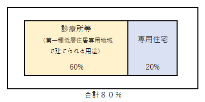 兼用住宅の容積率