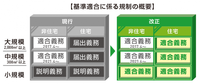 省エネ適合規制概要