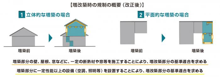 省エネ基準適合‐増築