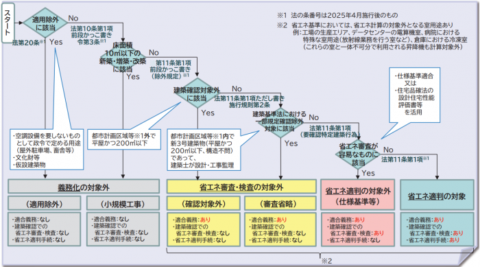 適判フロー