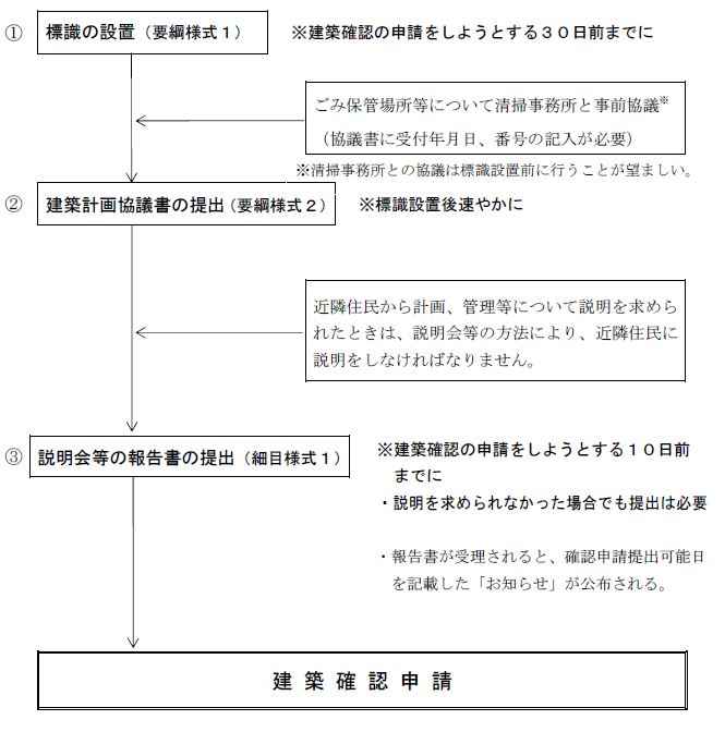 ワンルーム要綱「手続きの手引」手続きの流れ