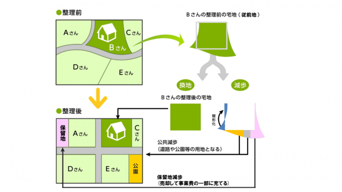 区画整理のイメージ図