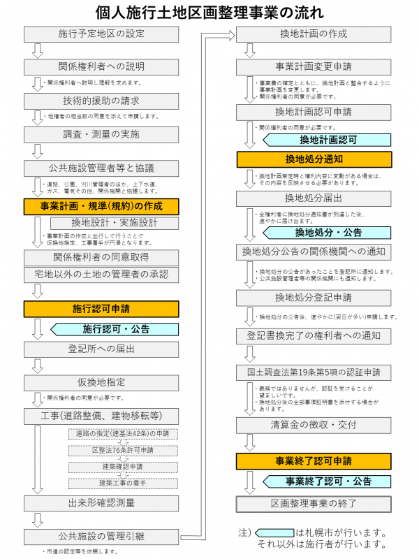 個人施行の流れ