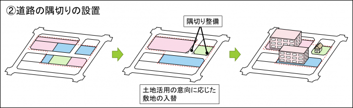 道路の隅切りの設置
