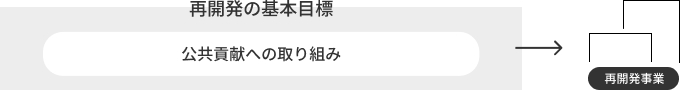 図：公共貢献の取り組み