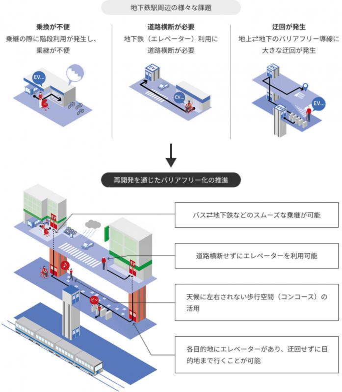 再開発を通じたバリアフリー化の推進