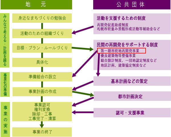事業の流れ