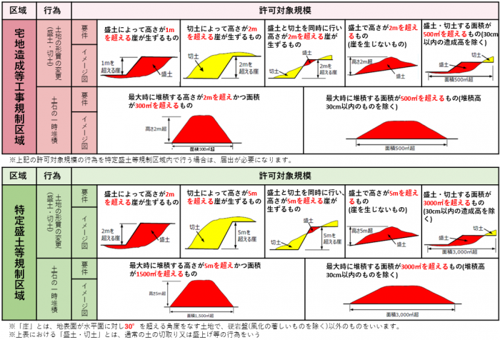 規制対象行為2