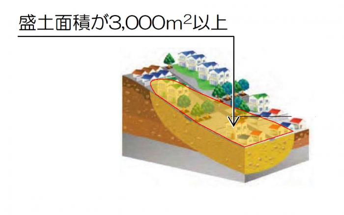 谷埋め型大規模盛土造成地の説明図