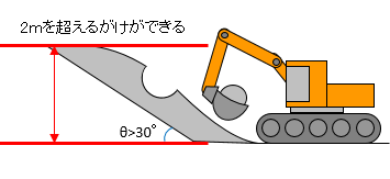 切土によるガケの説明図