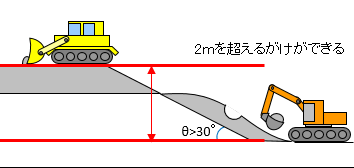 切盛土によるガケの説明図