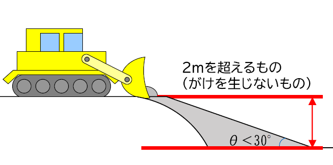 区画形質の変更