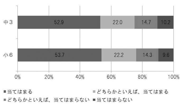 読書が好きな子どもの割合のグラフ