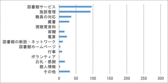 令和4年度札幌市図書館へ寄せられた声の内容別件数グラフ