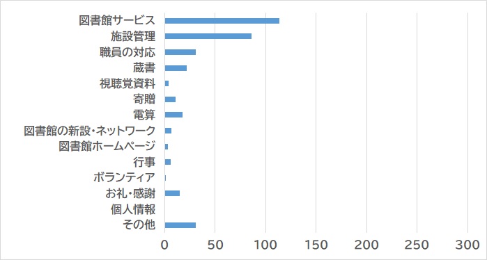令和5年度札幌市図書館へ寄せられた声の内容別件数グラフ