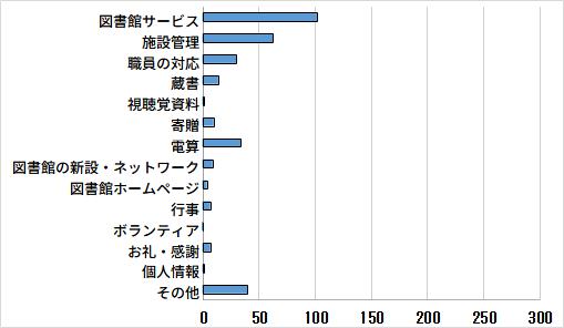 令和6年度札幌市図書館へ寄せられた声の内容別件数グラフ