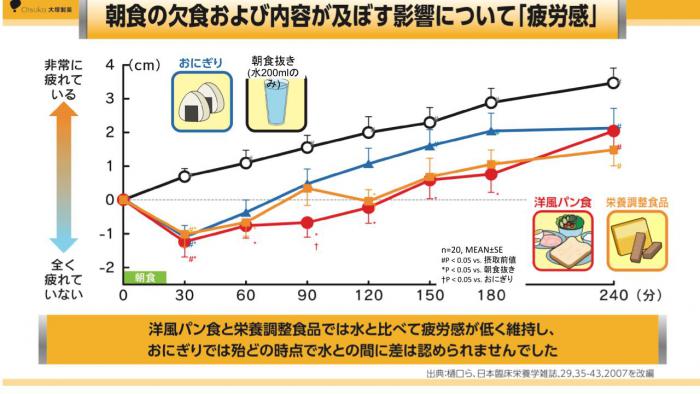 朝食欠食で疲労感