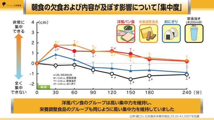 朝食欠食と集中度