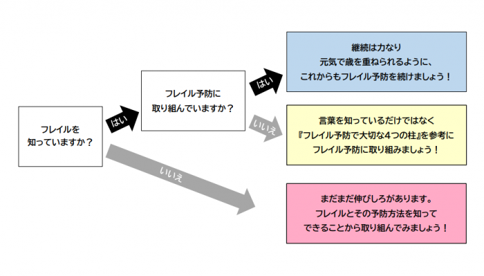 山本フレイルを知っていますか？