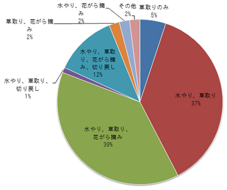 「どのような維持管理活動を行いましたか」の集計結果