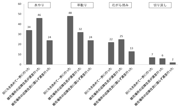 「どのように維持管理活動を行ったか」の集計結果