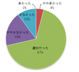 花苗の数量は適切だったかの集計結果