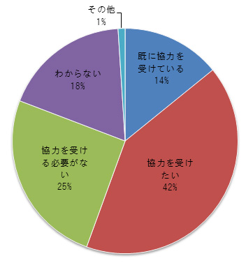 「企業や団体などから協力の申し出があったら受けたいか」の集計結果